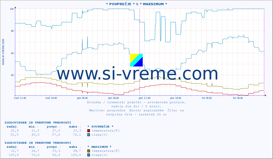 POVPREČJE :: * POVPREČJE * & * MAKSIMUM * :: temperatura | vlaga | hitrost vetra | tlak :: zadnja dva dni / 5 minut.