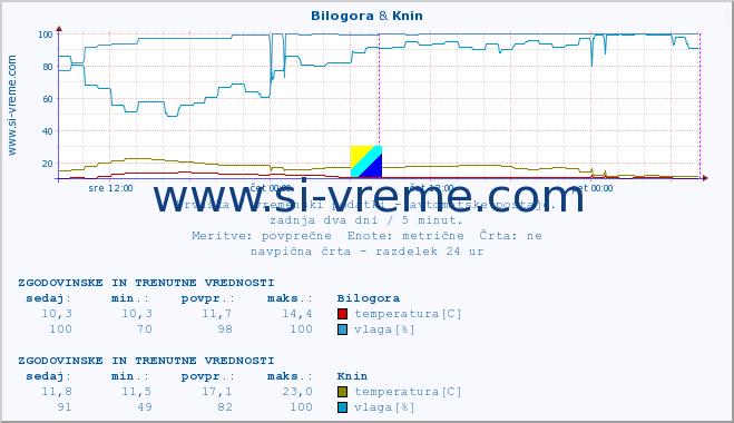 POVPREČJE :: Bilogora & Knin :: temperatura | vlaga | hitrost vetra | tlak :: zadnja dva dni / 5 minut.