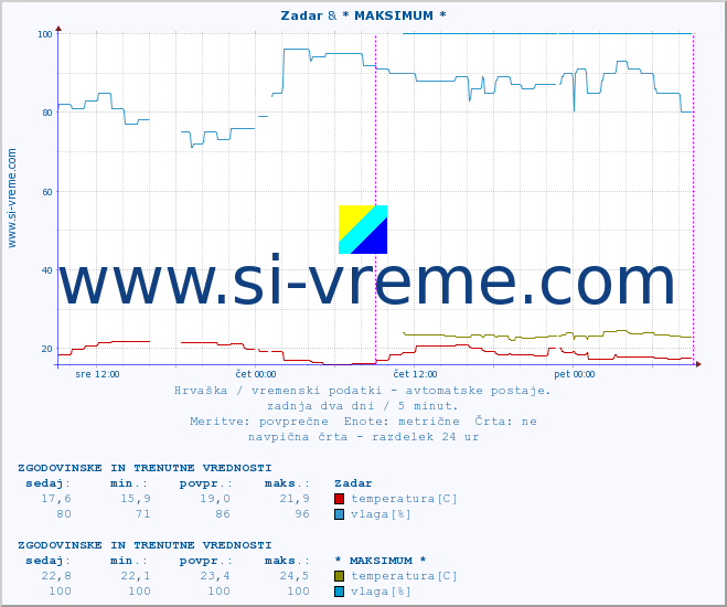 POVPREČJE :: Zadar & * MAKSIMUM * :: temperatura | vlaga | hitrost vetra | tlak :: zadnja dva dni / 5 minut.