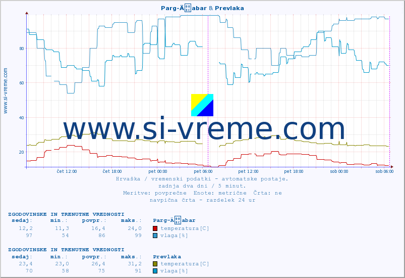 POVPREČJE :: Parg-Äabar & Prevlaka :: temperatura | vlaga | hitrost vetra | tlak :: zadnja dva dni / 5 minut.