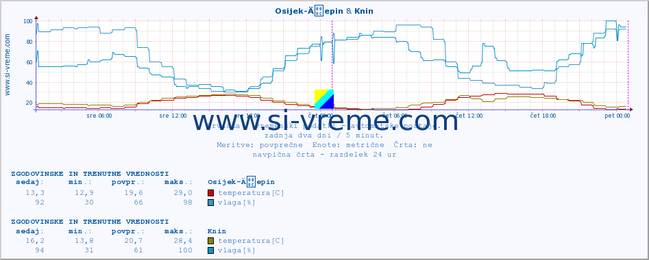 POVPREČJE :: Osijek-Äepin & Knin :: temperatura | vlaga | hitrost vetra | tlak :: zadnja dva dni / 5 minut.