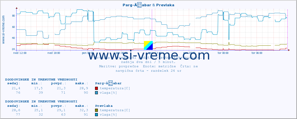 POVPREČJE :: Parg-Äabar & Prevlaka :: temperatura | vlaga | hitrost vetra | tlak :: zadnja dva dni / 5 minut.