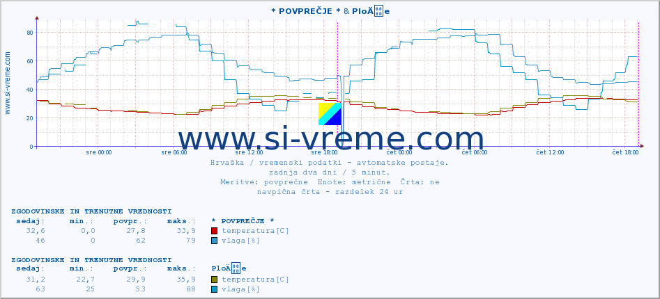 POVPREČJE :: * POVPREČJE * & PloÄe :: temperatura | vlaga | hitrost vetra | tlak :: zadnja dva dni / 5 minut.