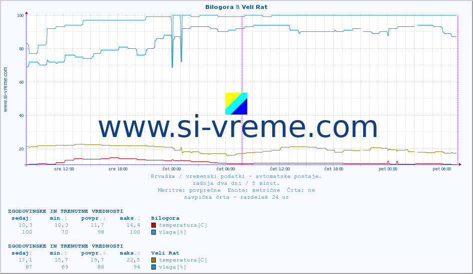 POVPREČJE :: Bilogora & Veli Rat :: temperatura | vlaga | hitrost vetra | tlak :: zadnja dva dni / 5 minut.
