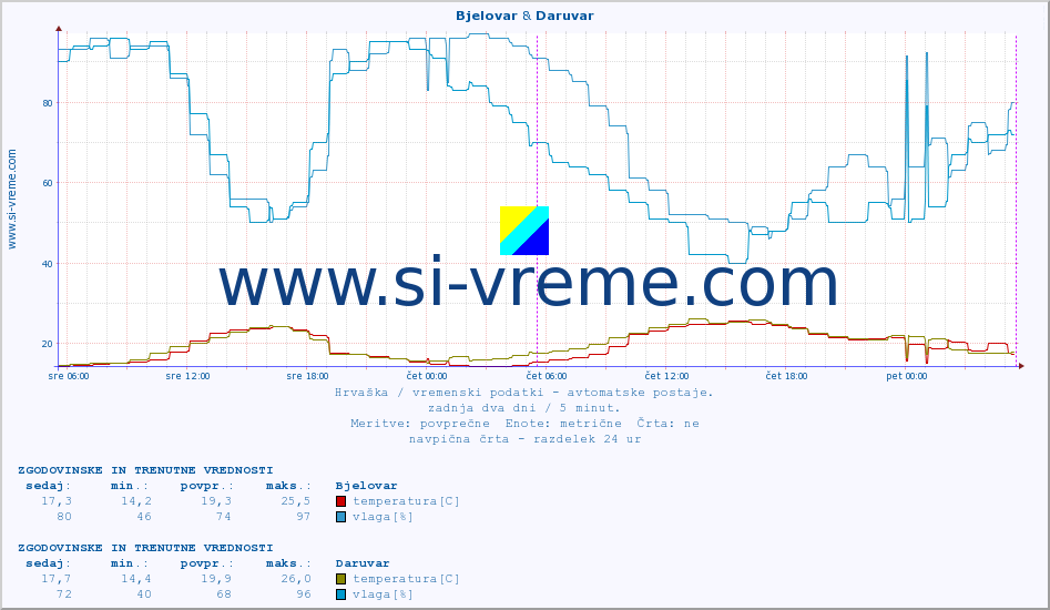POVPREČJE :: Bjelovar & Daruvar :: temperatura | vlaga | hitrost vetra | tlak :: zadnja dva dni / 5 minut.