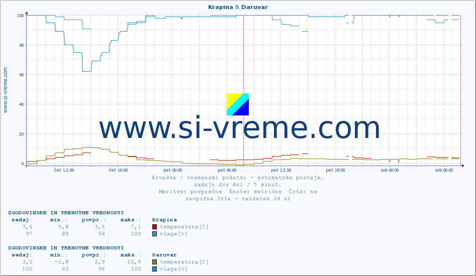 POVPREČJE :: Krapina & Daruvar :: temperatura | vlaga | hitrost vetra | tlak :: zadnja dva dni / 5 minut.