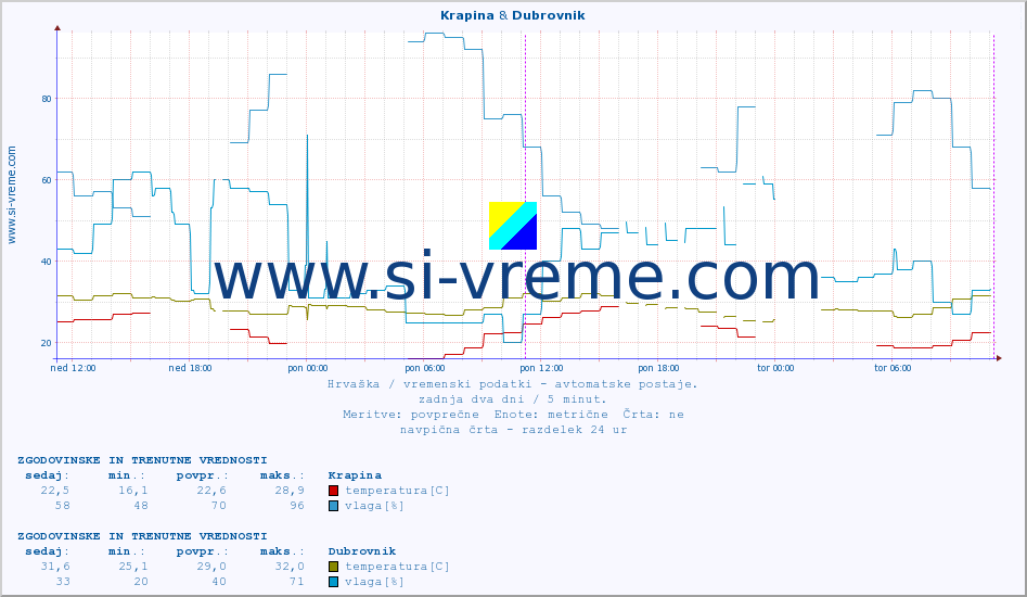 POVPREČJE :: Krapina & Dubrovnik :: temperatura | vlaga | hitrost vetra | tlak :: zadnja dva dni / 5 minut.
