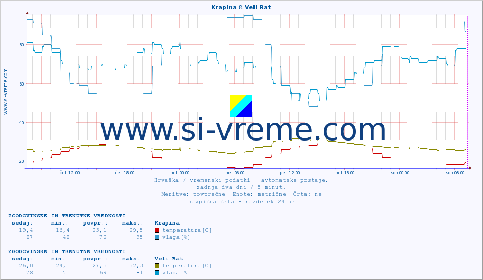POVPREČJE :: Krapina & Veli Rat :: temperatura | vlaga | hitrost vetra | tlak :: zadnja dva dni / 5 minut.