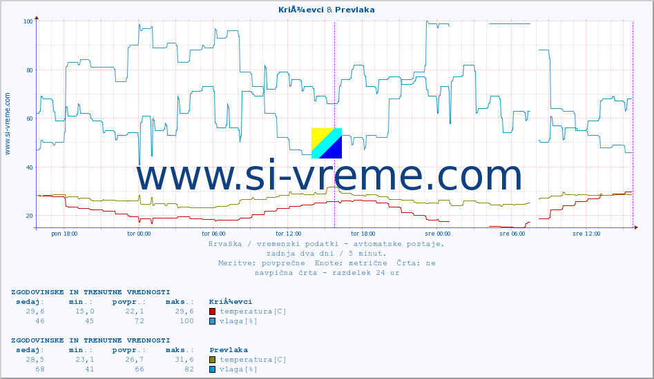 POVPREČJE :: KriÅ¾evci & Prevlaka :: temperatura | vlaga | hitrost vetra | tlak :: zadnja dva dni / 5 minut.