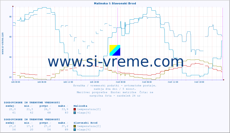 POVPREČJE :: Malinska & Slavonski Brod :: temperatura | vlaga | hitrost vetra | tlak :: zadnja dva dni / 5 minut.