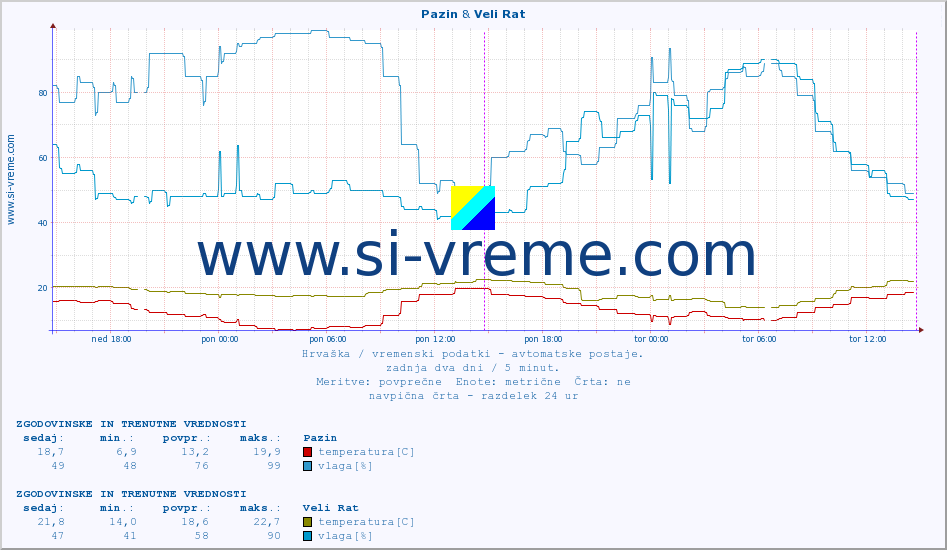 POVPREČJE :: Pazin & Veli Rat :: temperatura | vlaga | hitrost vetra | tlak :: zadnja dva dni / 5 minut.