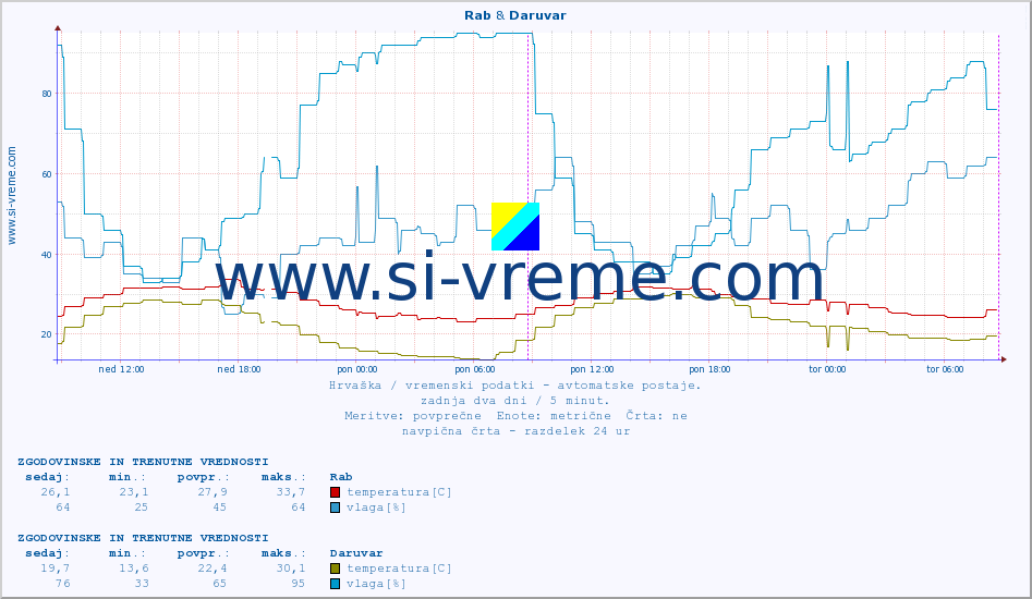 POVPREČJE :: Rab & Daruvar :: temperatura | vlaga | hitrost vetra | tlak :: zadnja dva dni / 5 minut.