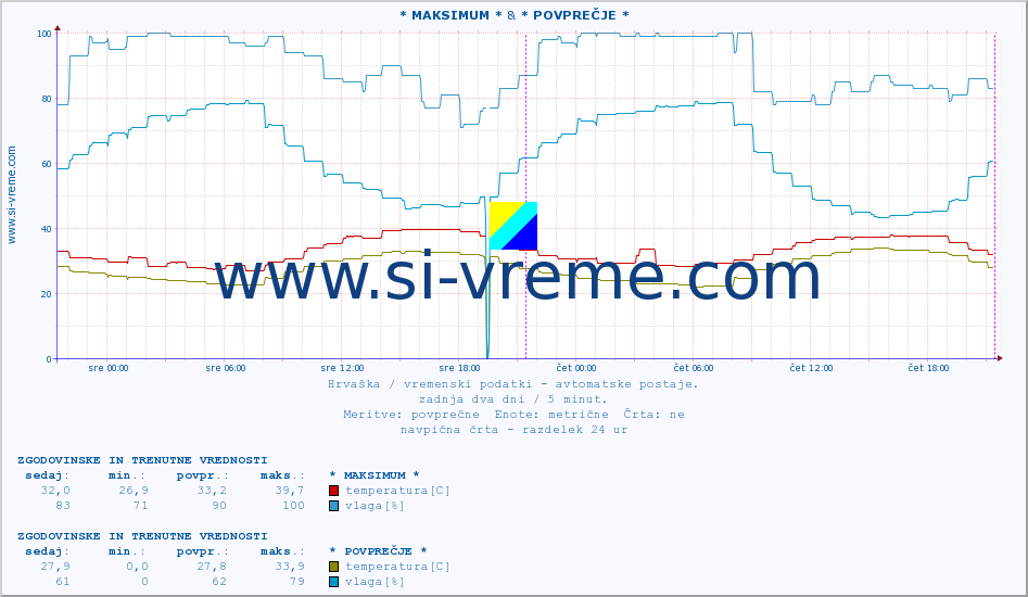 POVPREČJE :: * MAKSIMUM * & * POVPREČJE * :: temperatura | vlaga | hitrost vetra | tlak :: zadnja dva dni / 5 minut.