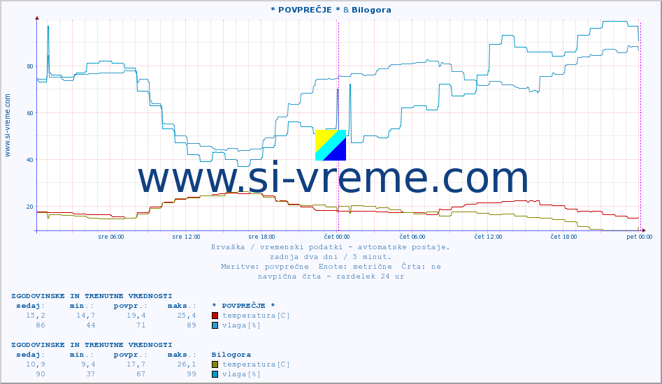 POVPREČJE :: * POVPREČJE * & Bilogora :: temperatura | vlaga | hitrost vetra | tlak :: zadnja dva dni / 5 minut.
