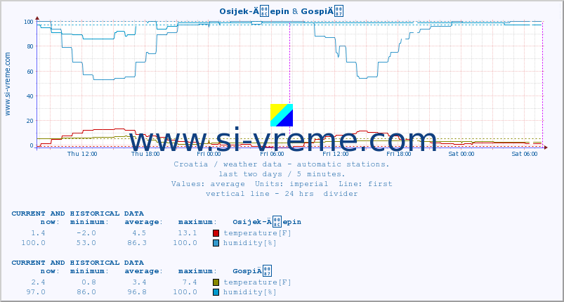  :: Osijek-Äepin & GospiÄ :: temperature | humidity | wind speed | air pressure :: last two days / 5 minutes.