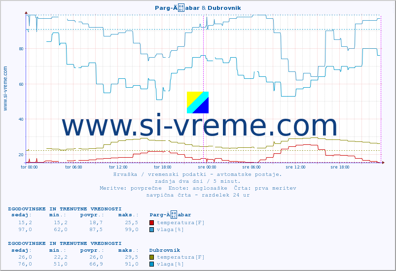 POVPREČJE :: Parg-Äabar & Dubrovnik :: temperatura | vlaga | hitrost vetra | tlak :: zadnja dva dni / 5 minut.