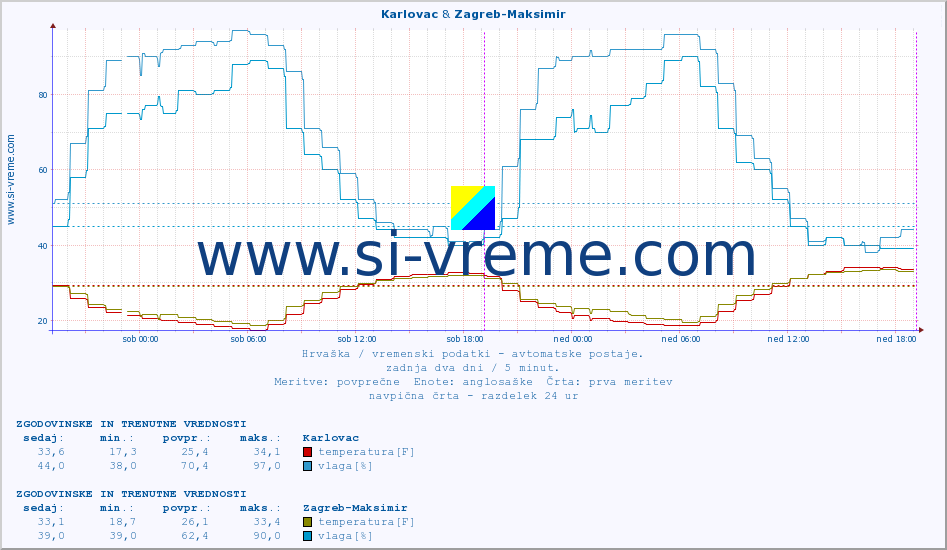 POVPREČJE :: Karlovac & Zagreb-Maksimir :: temperatura | vlaga | hitrost vetra | tlak :: zadnja dva dni / 5 minut.