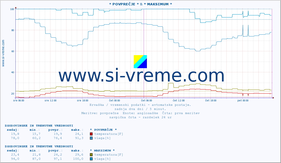 POVPREČJE :: * POVPREČJE * & * MAKSIMUM * :: temperatura | vlaga | hitrost vetra | tlak :: zadnja dva dni / 5 minut.