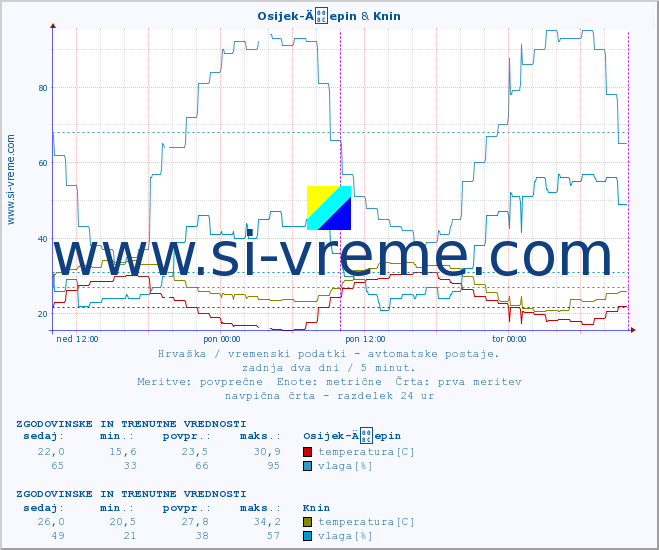 POVPREČJE :: Osijek-Äepin & Knin :: temperatura | vlaga | hitrost vetra | tlak :: zadnja dva dni / 5 minut.