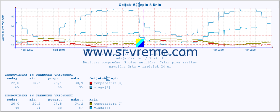POVPREČJE :: Osijek-Äepin & Knin :: temperatura | vlaga | hitrost vetra | tlak :: zadnja dva dni / 5 minut.