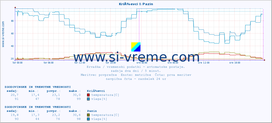 POVPREČJE :: KriÅ¾evci & Pazin :: temperatura | vlaga | hitrost vetra | tlak :: zadnja dva dni / 5 minut.