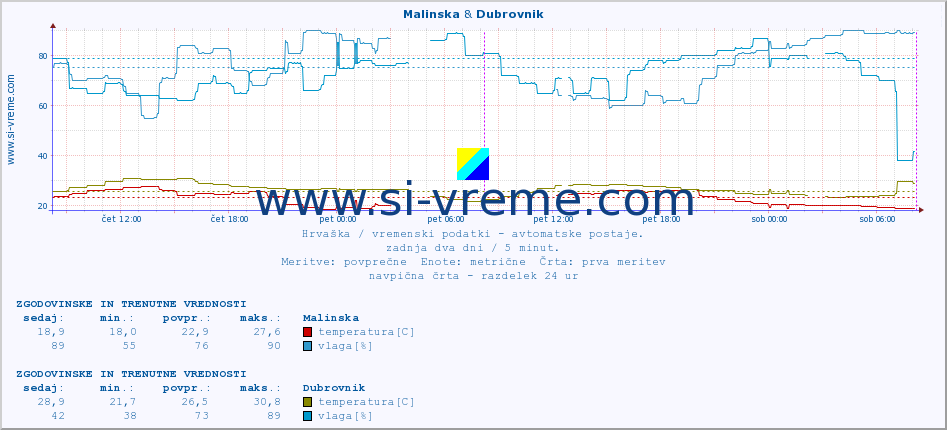 POVPREČJE :: Malinska & Dubrovnik :: temperatura | vlaga | hitrost vetra | tlak :: zadnja dva dni / 5 minut.