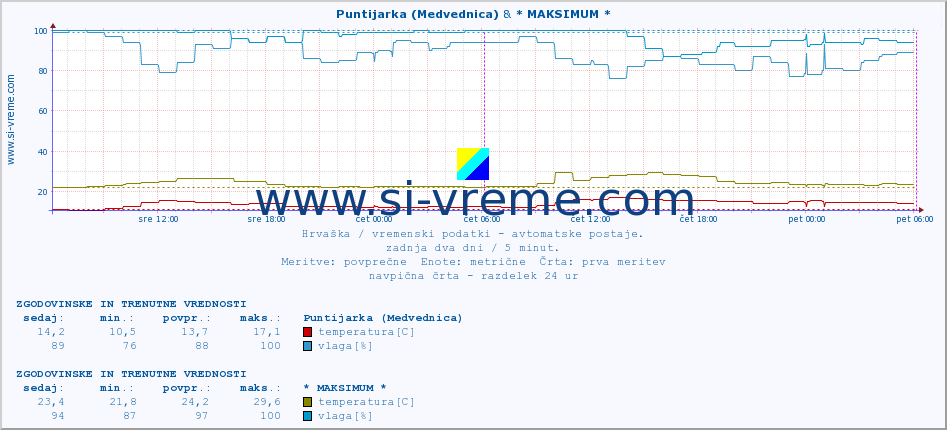 POVPREČJE :: Puntijarka (Medvednica) & * MAKSIMUM * :: temperatura | vlaga | hitrost vetra | tlak :: zadnja dva dni / 5 minut.