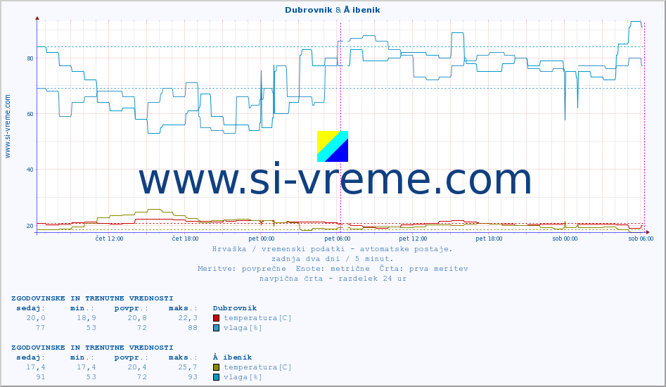 POVPREČJE :: Dubrovnik & Å ibenik :: temperatura | vlaga | hitrost vetra | tlak :: zadnja dva dni / 5 minut.