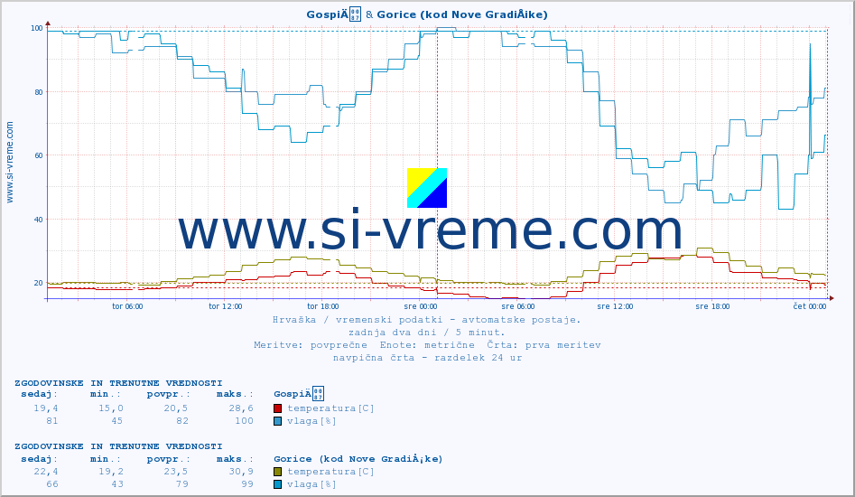 POVPREČJE :: GospiÄ & Gorice (kod Nove GradiÅ¡ke) :: temperatura | vlaga | hitrost vetra | tlak :: zadnja dva dni / 5 minut.