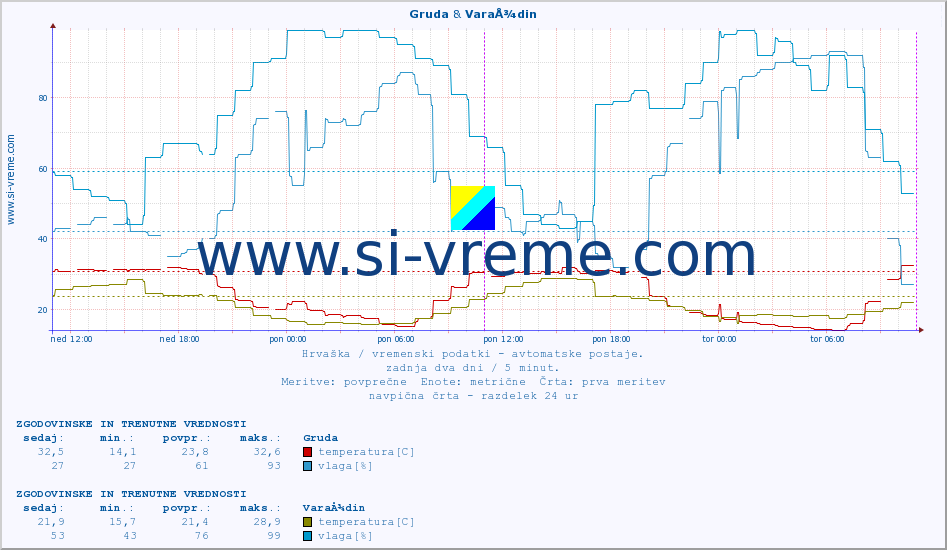 POVPREČJE :: Gruda & VaraÅ¾din :: temperatura | vlaga | hitrost vetra | tlak :: zadnja dva dni / 5 minut.