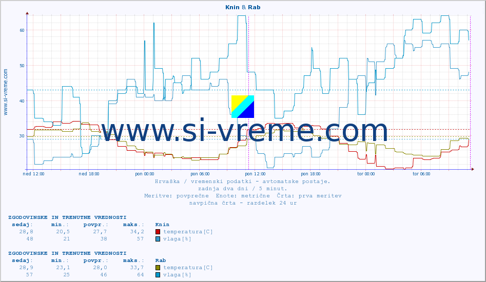 POVPREČJE :: Knin & Rab :: temperatura | vlaga | hitrost vetra | tlak :: zadnja dva dni / 5 minut.