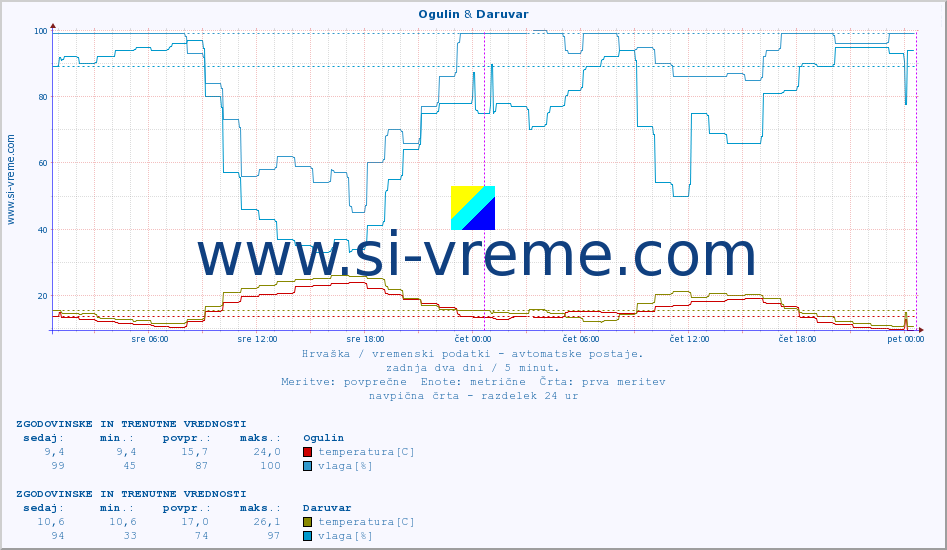 POVPREČJE :: Ogulin & Daruvar :: temperatura | vlaga | hitrost vetra | tlak :: zadnja dva dni / 5 minut.