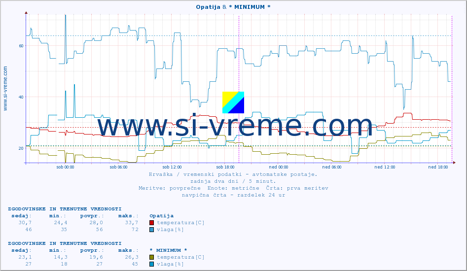 POVPREČJE :: Opatija & * MINIMUM * :: temperatura | vlaga | hitrost vetra | tlak :: zadnja dva dni / 5 minut.