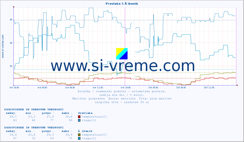 POVPREČJE :: Prevlaka & Å ibenik :: temperatura | vlaga | hitrost vetra | tlak :: zadnja dva dni / 5 minut.
