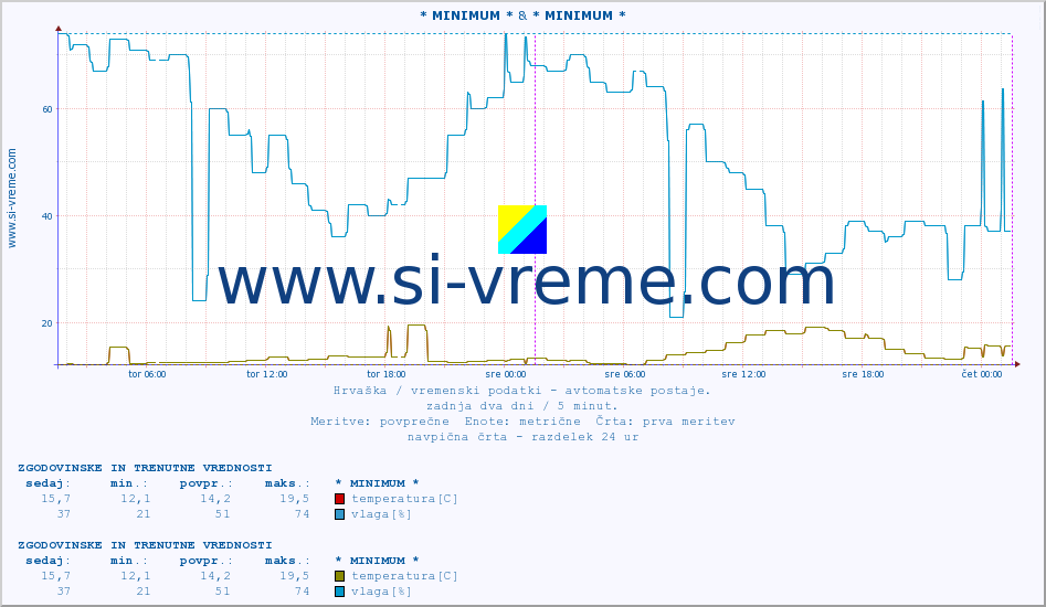 POVPREČJE :: * MINIMUM * & * MINIMUM * :: temperatura | vlaga | hitrost vetra | tlak :: zadnja dva dni / 5 minut.