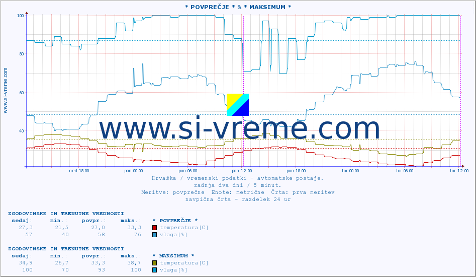 POVPREČJE :: * POVPREČJE * & * MAKSIMUM * :: temperatura | vlaga | hitrost vetra | tlak :: zadnja dva dni / 5 minut.