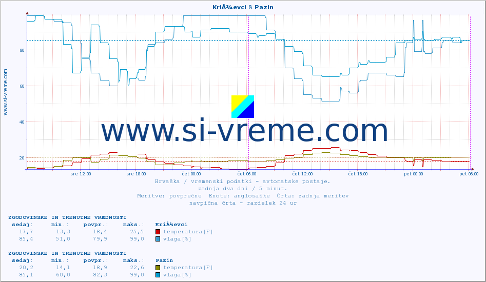 POVPREČJE :: KriÅ¾evci & Pazin :: temperatura | vlaga | hitrost vetra | tlak :: zadnja dva dni / 5 minut.