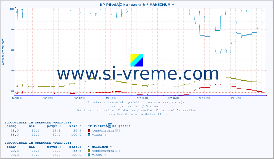 POVPREČJE :: NP PlitviÄka jezera & * MAKSIMUM * :: temperatura | vlaga | hitrost vetra | tlak :: zadnja dva dni / 5 minut.