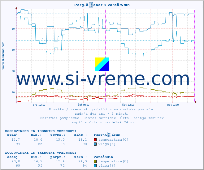 POVPREČJE :: Parg-Äabar & VaraÅ¾din :: temperatura | vlaga | hitrost vetra | tlak :: zadnja dva dni / 5 minut.