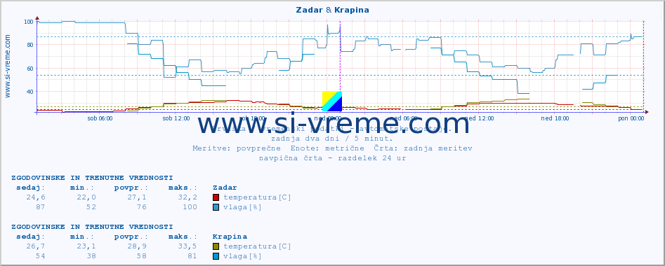 POVPREČJE :: Zadar & Krapina :: temperatura | vlaga | hitrost vetra | tlak :: zadnja dva dni / 5 minut.