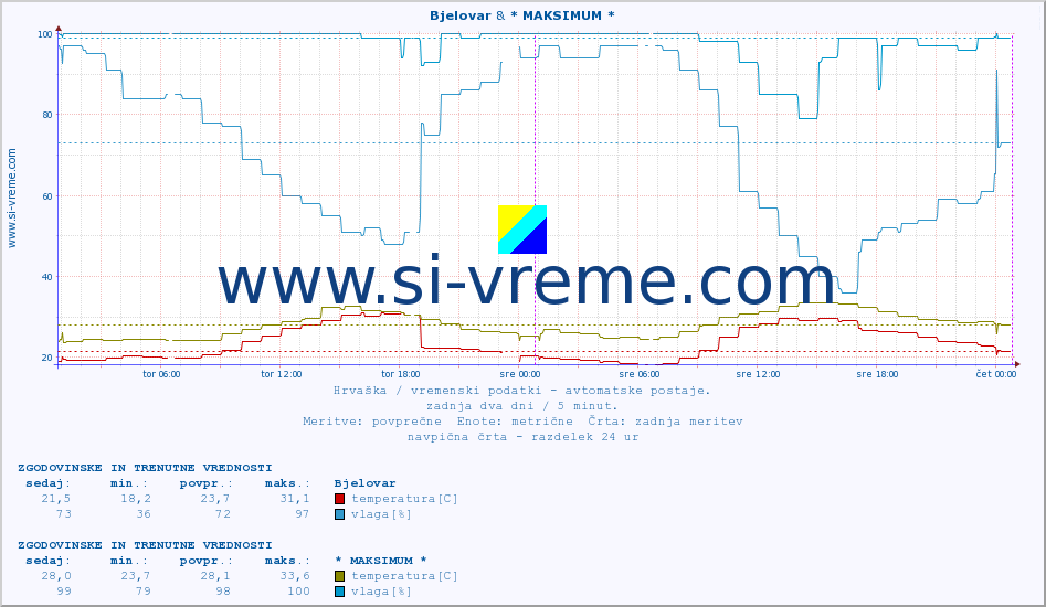 POVPREČJE :: Bjelovar & PalagruÅ¾a :: temperatura | vlaga | hitrost vetra | tlak :: zadnja dva dni / 5 minut.