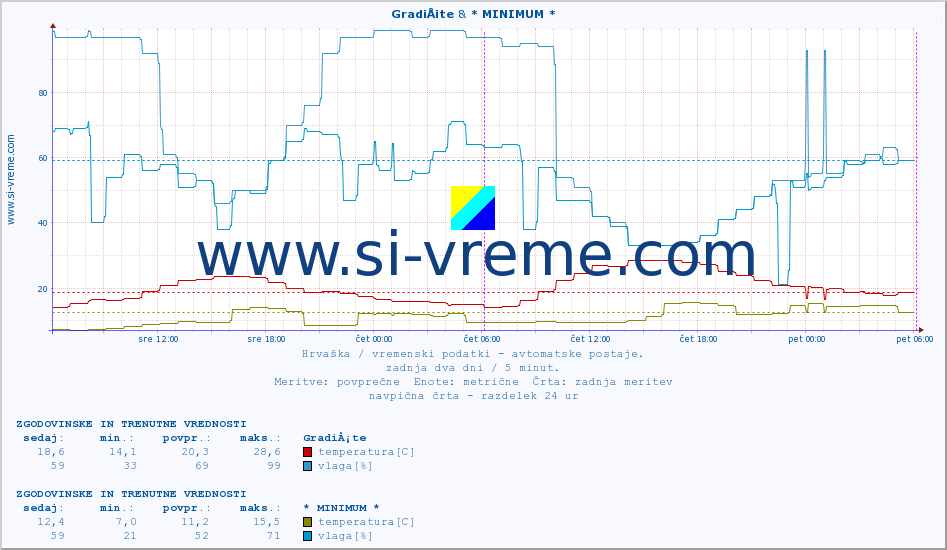 POVPREČJE :: GradiÅ¡te & * MINIMUM * :: temperatura | vlaga | hitrost vetra | tlak :: zadnja dva dni / 5 minut.