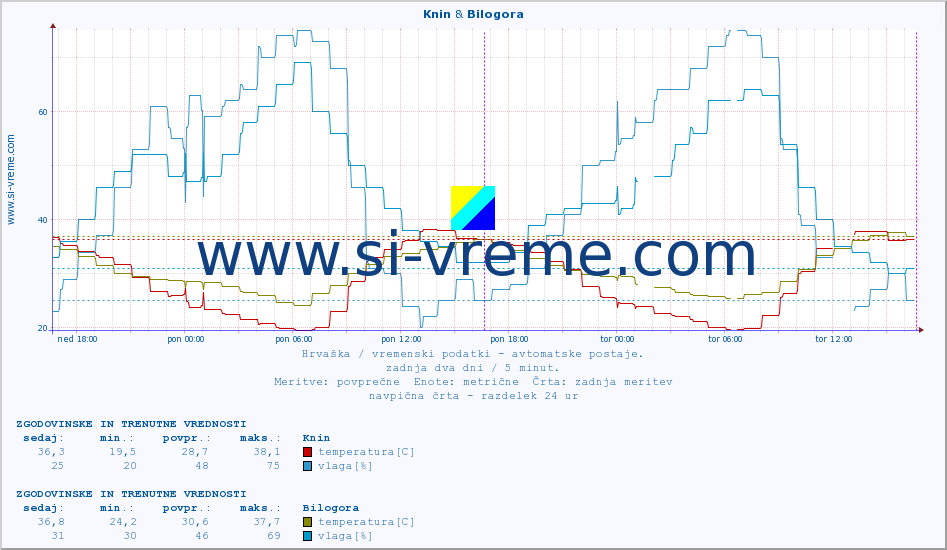 POVPREČJE :: Knin & Bilogora :: temperatura | vlaga | hitrost vetra | tlak :: zadnja dva dni / 5 minut.