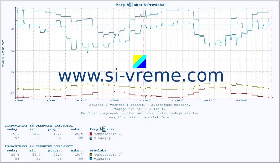 POVPREČJE :: Parg-Äabar & Prevlaka :: temperatura | vlaga | hitrost vetra | tlak :: zadnja dva dni / 5 minut.