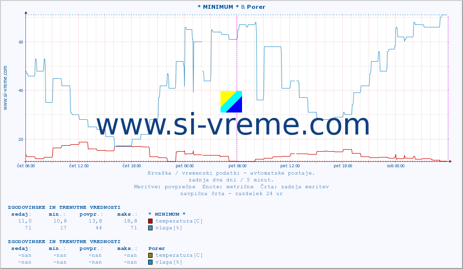POVPREČJE :: * MINIMUM * & Porer :: temperatura | vlaga | hitrost vetra | tlak :: zadnja dva dni / 5 minut.