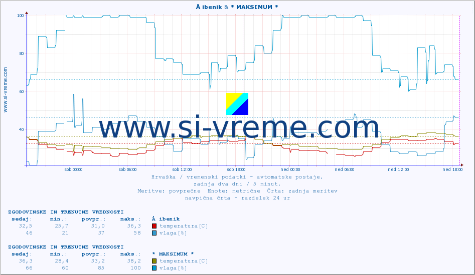 POVPREČJE :: Å ibenik & * MAKSIMUM * :: temperatura | vlaga | hitrost vetra | tlak :: zadnja dva dni / 5 minut.