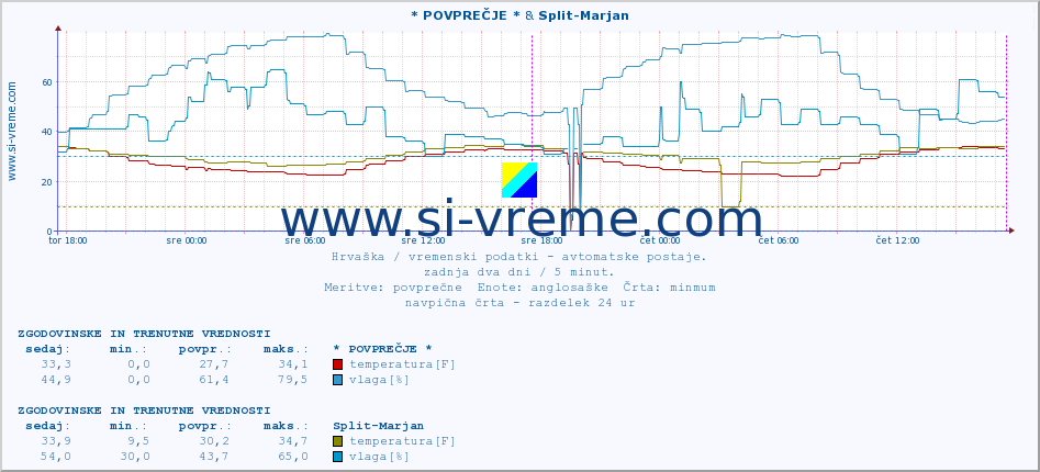 POVPREČJE :: * POVPREČJE * & Split-Marjan :: temperatura | vlaga | hitrost vetra | tlak :: zadnja dva dni / 5 minut.