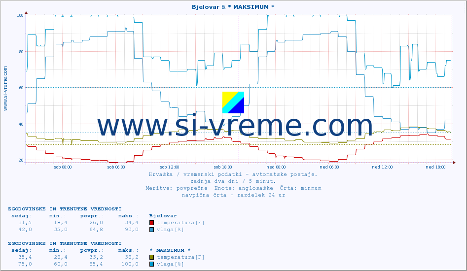 POVPREČJE :: Bjelovar & PalagruÅ¾a :: temperatura | vlaga | hitrost vetra | tlak :: zadnja dva dni / 5 minut.