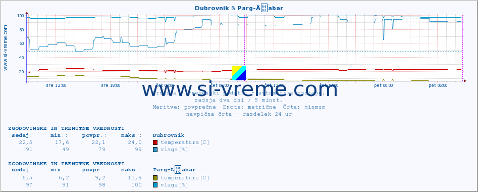 POVPREČJE :: Dubrovnik & Parg-Äabar :: temperatura | vlaga | hitrost vetra | tlak :: zadnja dva dni / 5 minut.