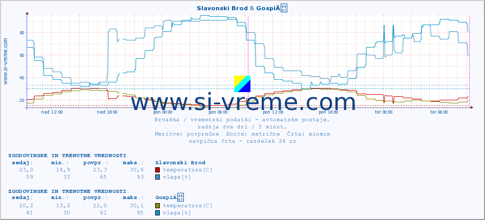 POVPREČJE :: Slavonski Brod & GospiÄ :: temperatura | vlaga | hitrost vetra | tlak :: zadnja dva dni / 5 minut.